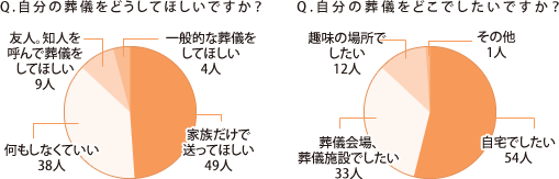 Q.自分の葬儀をどうしてほしいですか？ Q.自分の葬儀をどこでしたいですか？